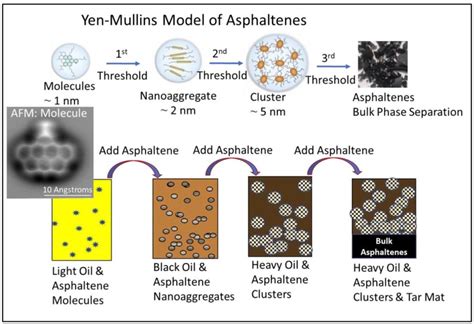 5 Ways Asphaltenes, Resins, and Oil Interact