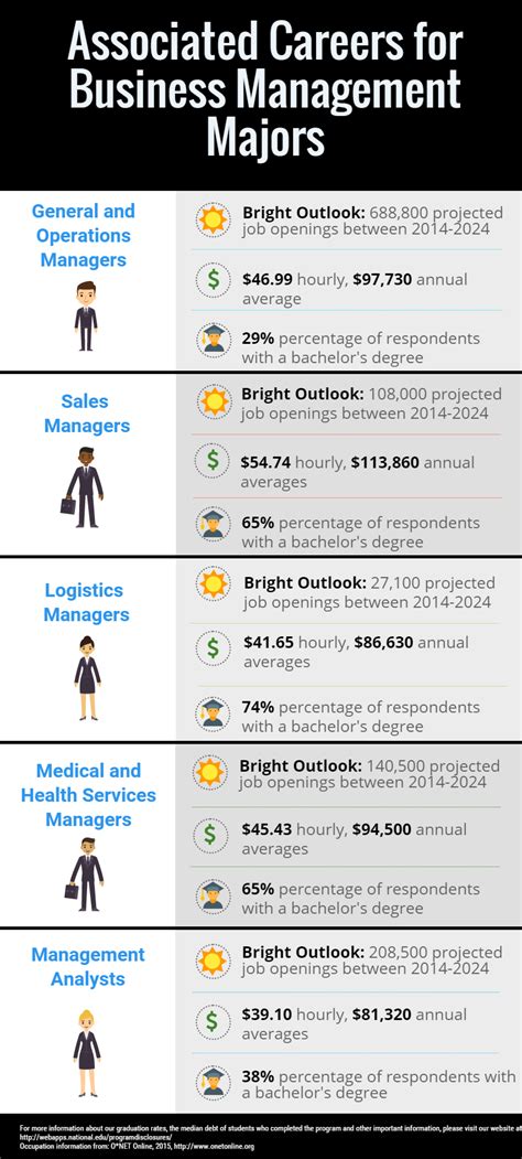 Associated Careers For Business Management Majors National Business