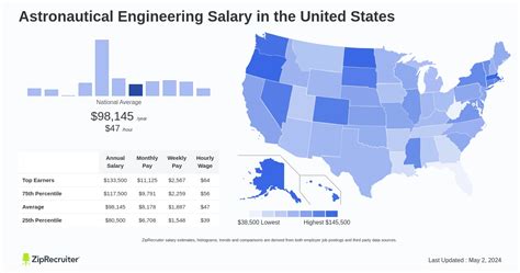 Astronautical Engineering Salary Hourly Rate December 2024