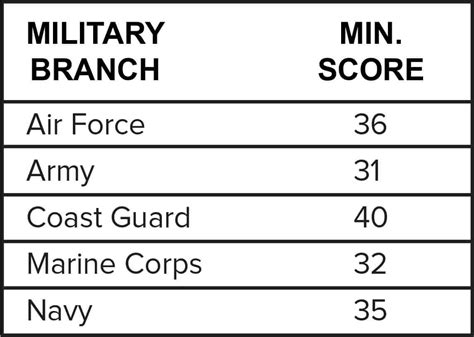 5 Minimum ASVAB Scores for Marine Corps