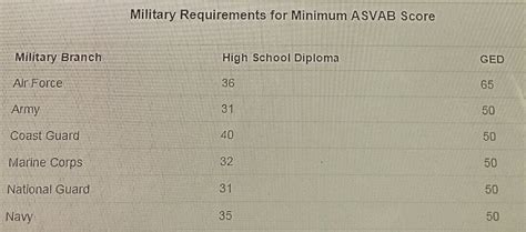 Navy ASVAB Scores and Requirements Revealed