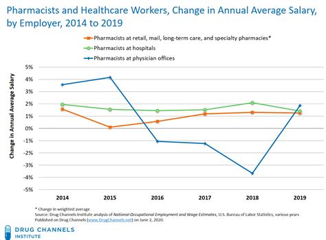 Average Pharmacist Salary In 2020 Pharmacist Money Blog