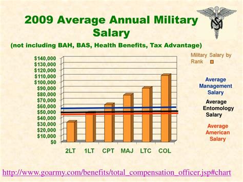 7 Average Salaries for US Army Ranks Revealed