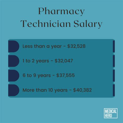 Average Salary Of A Pharmacy Technician A Great Salary For A Great Job