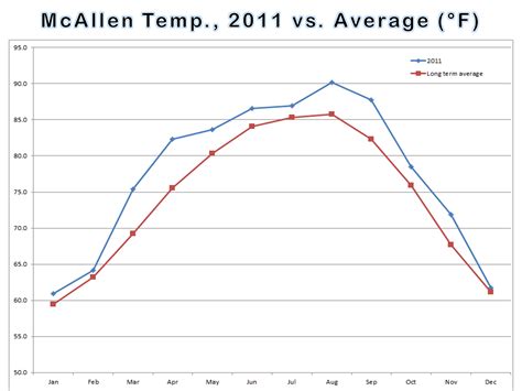 Average Temperature Line Graphs And Departure From Average