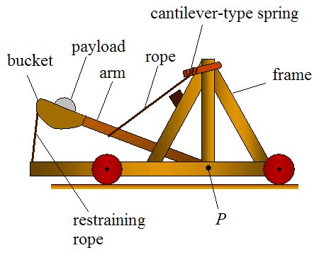 The Mighty Axle of a Catapult