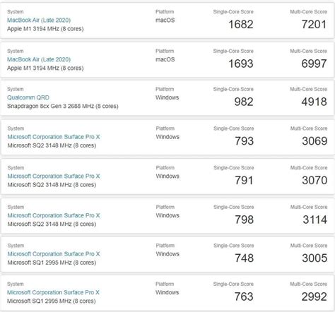 Benchmark Scores Show Snapdragon 8Cx Gen 3 Will Be Significantly Better