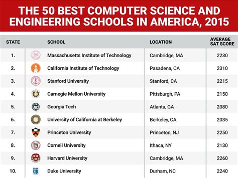 Top Computer Science Colleges in the US Ranked