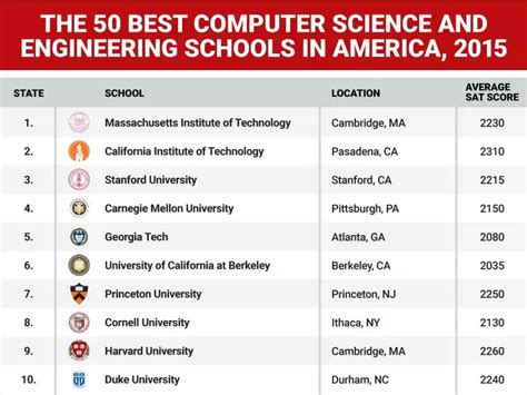 Best Computer Science Schools In The World Business Insider