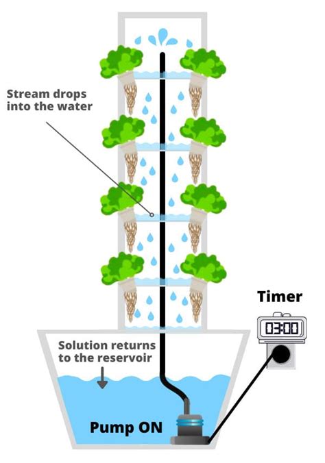 Best Hydroponic Towers For Vertical Gardening Of Date Template Amp Quot Y Amp Quot