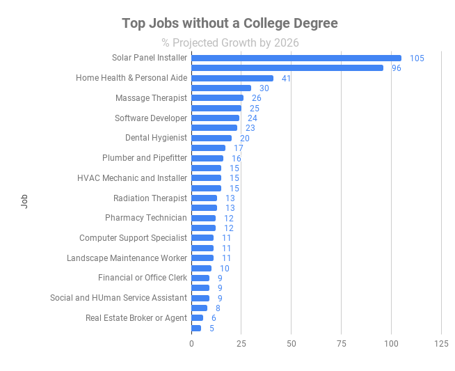 Best Jobs Without College Degree 2024 Lyn Horatia