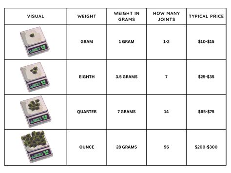 Best Scales For Weed Weight Measurement Charts Mold Resistant Strains