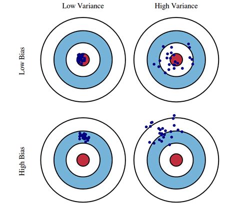 Avoiding the Bullseye of Large Random Error and Bias