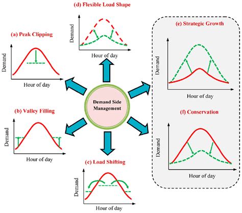 Big Data Drives Demand Side Management Innovation