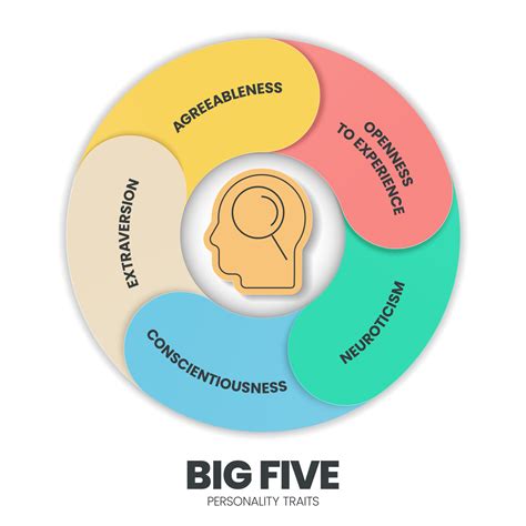 Big Five Personality Traits Infographic Has 4 Types Of Personality Such As Agreeableness