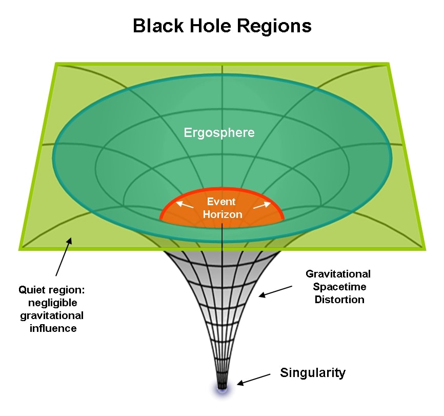 Black Holes Explained Astronomy Source