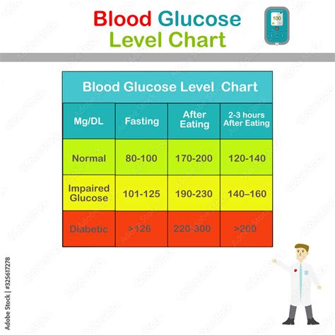 Blood Glucose Measurement Chart