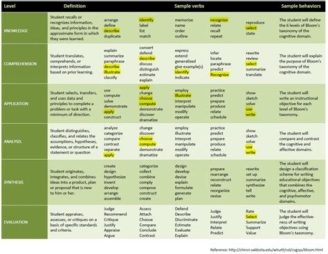 Bloom S Taxonomy Cognitive Domain Action Verbs Download Scientific