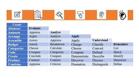 Bloom S Taxonomy Measurable Verbs Archives Teachingutopians