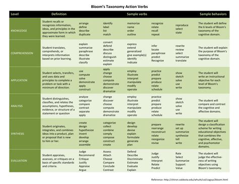 Blooms Taxonomy Action Verbs