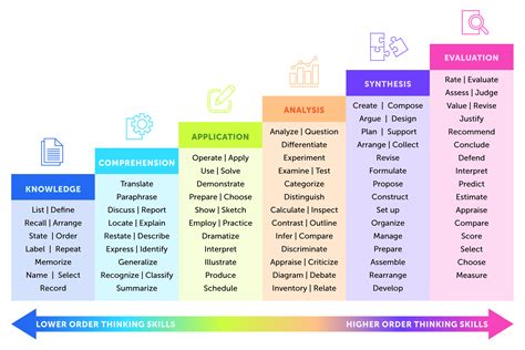 Mastering Bloom's Taxonomy: Action Verbs for Deeper Learning