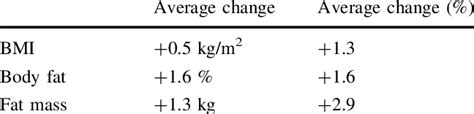 Body Composition And Ee Changes After 12 Weeks Of Cpap Download Table