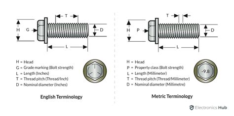 Bolt Size Chart Bolt Dimensions Standard Sizes Amp Measurements