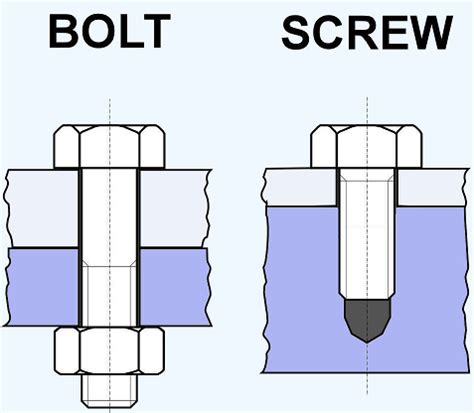 Bolt Vs Screw Via Engineer Explains Types Of Bolts Bolt Diagram