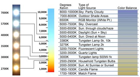 Bulb Color Chart