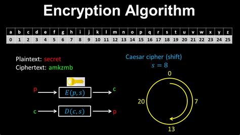 Caesar Cipher Encryption Wheel Computer Scienced