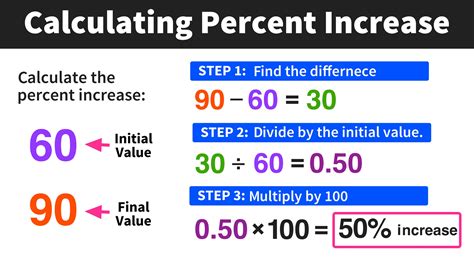 Calculating Percent Increase In 3 Easy Steps Mashup Math