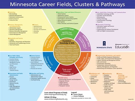 Career Wheel Bridges Career Academies Workplace Connection