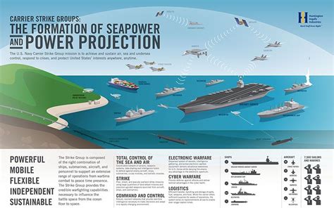 Carrier Strike Groups The Formation Of Seapower And Power Projection