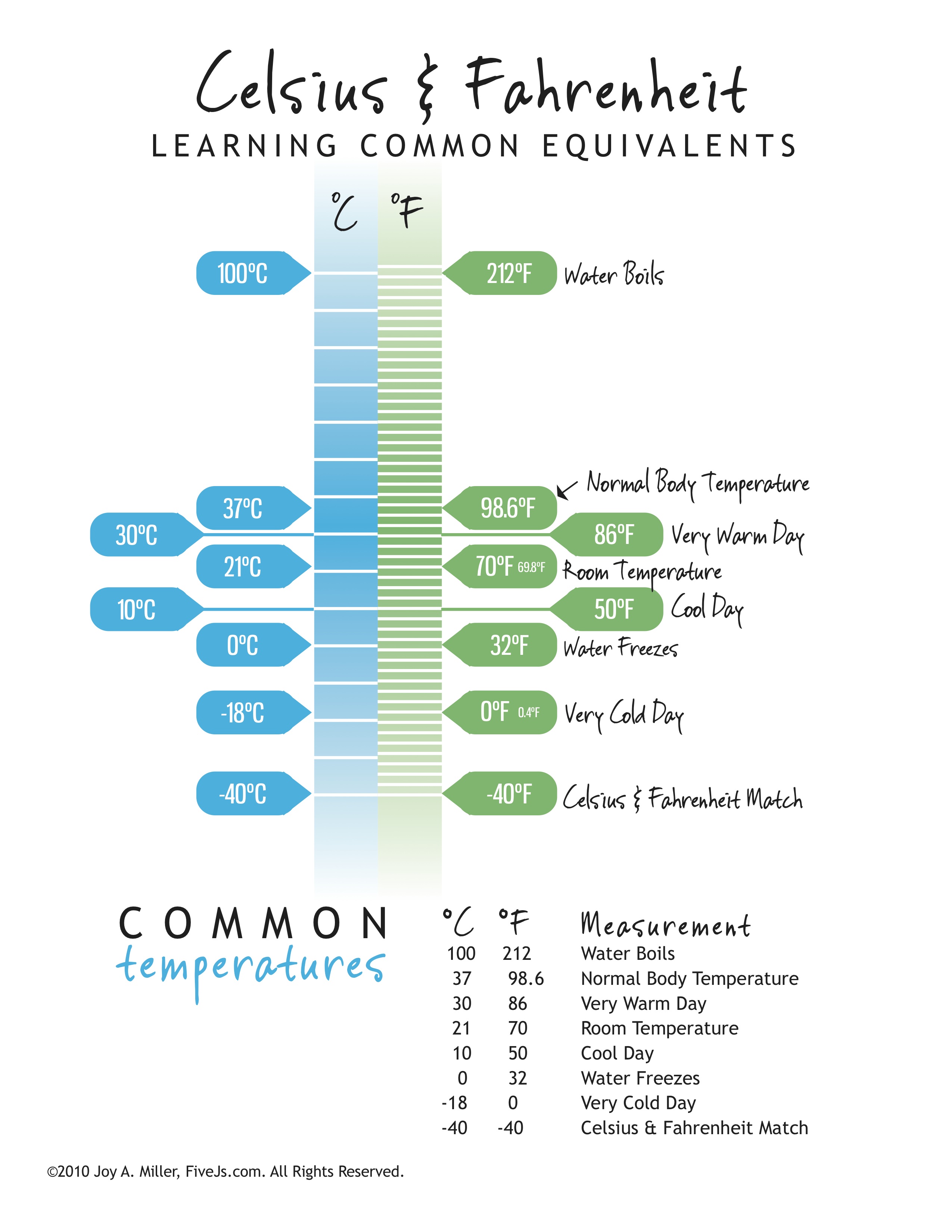 Celsius And Fahrenheit Conversion Chart