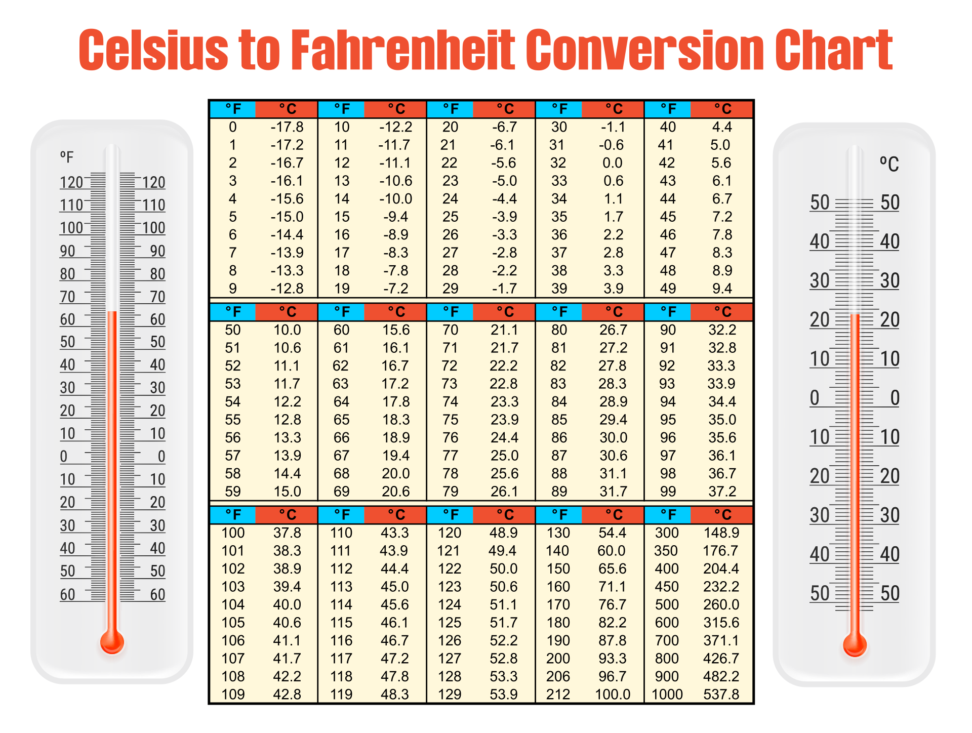 Celsius To Fahrenheit Conversion Chart Printable Elcho Table