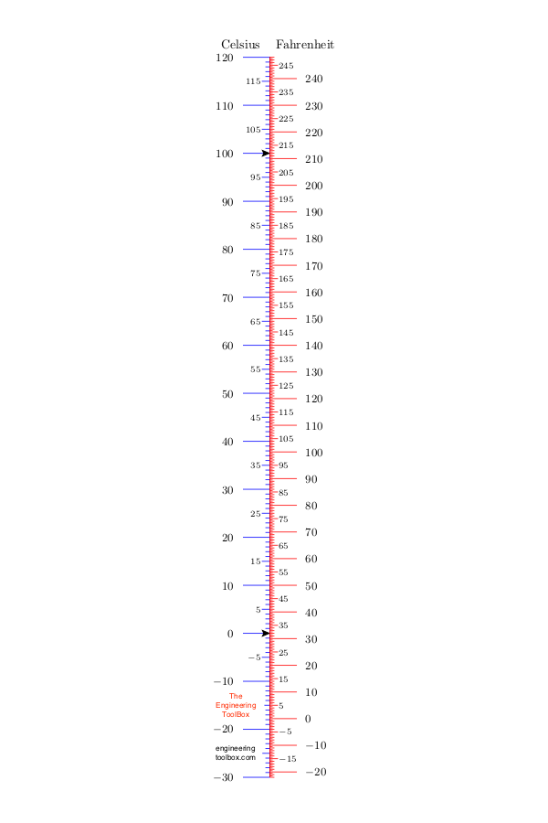 Celsius To Fahrenheit Temperature Conversion Chart And Formulas 1