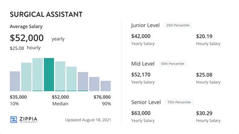 5 Ways Certified Surgical Assistants Can Boost Their Salaries