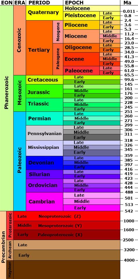 Ch 8 Geologic Time Scale Major Eons Eras Periods And Epochs