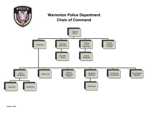 Chain Of Command Warrenton