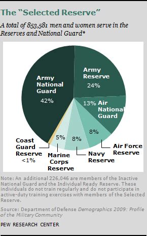 Chapter 6 A Profile Of The Modern Military Pew Research Center