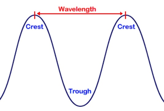 Characteristics Of Waves