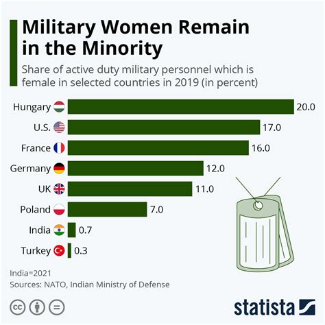 Chart Military Women Remain In The Minority Statista