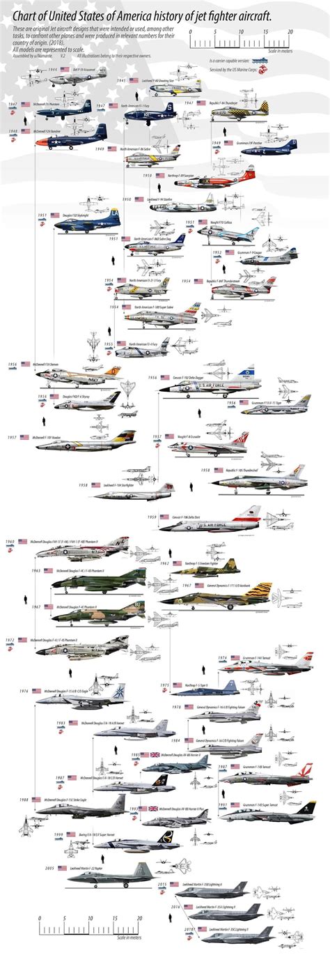 Chart Of United States Of America History Of Jet Fighter Aircraft