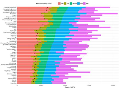 Chart Which College Degrees Get The Highest Salaries