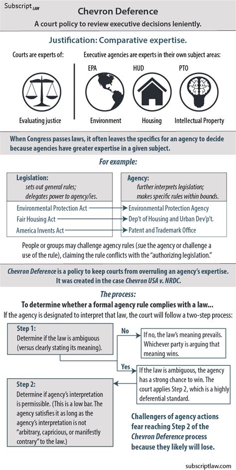 Chevron Deference Concept Explainer Subscript Law