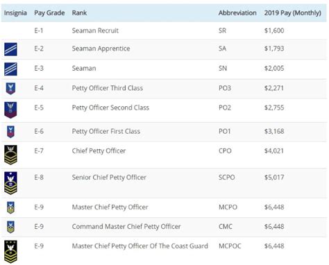 Chief In Coast Guard Salary