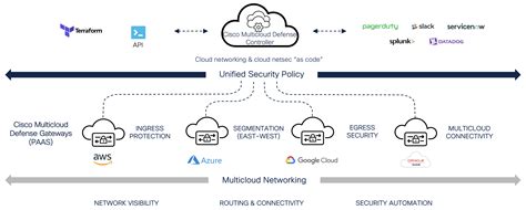 Cisco Multicloud Defense Cisco