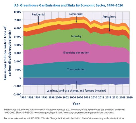 Climate Change Indicators U S Greenhouse Gas Emissions Climate