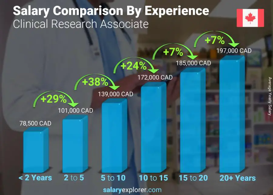 Clinical Research Coordinator Average Salary In Canada 2023 The