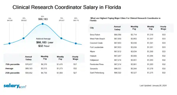 Clinical Research Coordinator Salary Careerexplorer